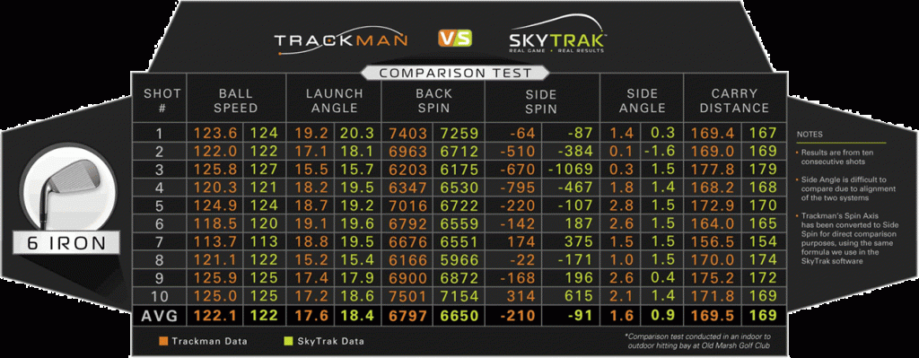 SkyTrak trackman 6-iron comparison