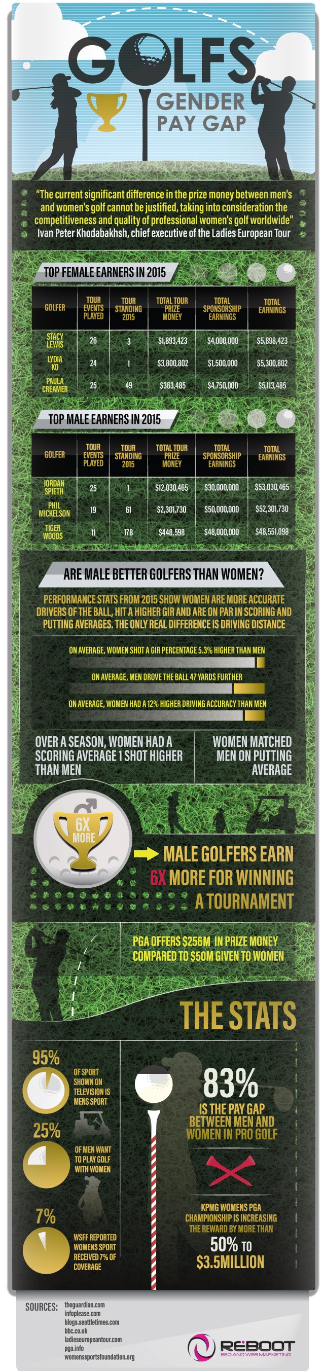 Golfs gender pay gap infographic