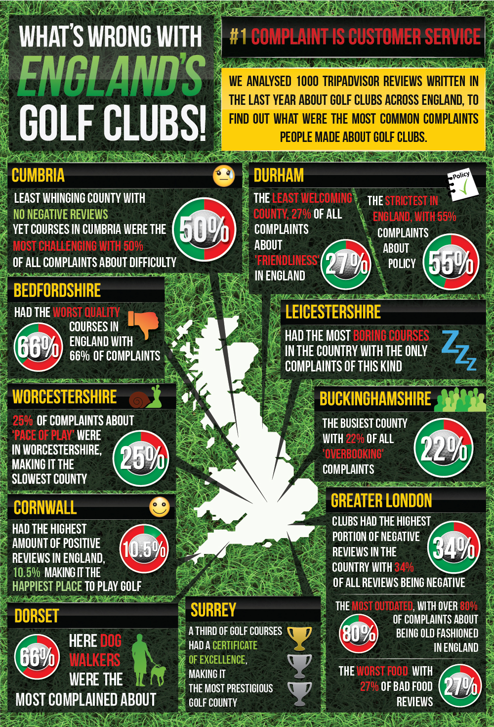 Golf club TripAdvisor review study infographic