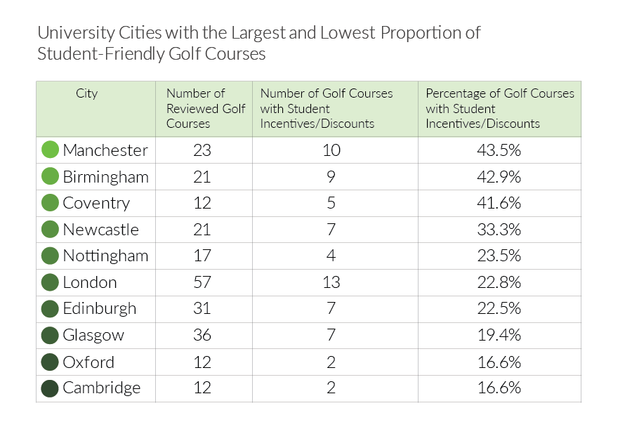 table-student-friendly-golf-courses