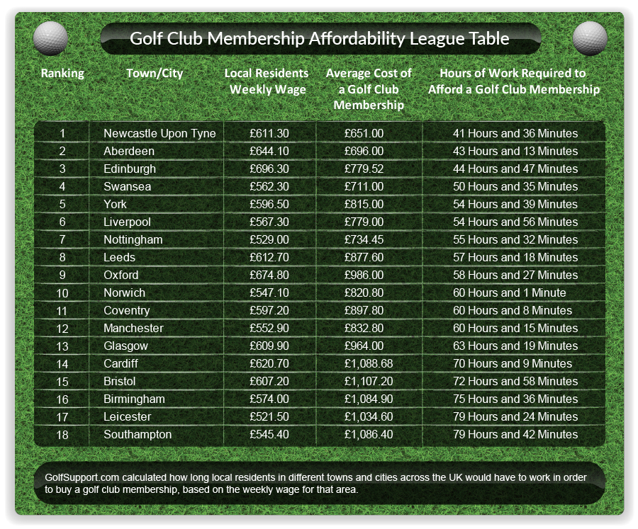 golf-club-membership-affordability-league-table-infographic
