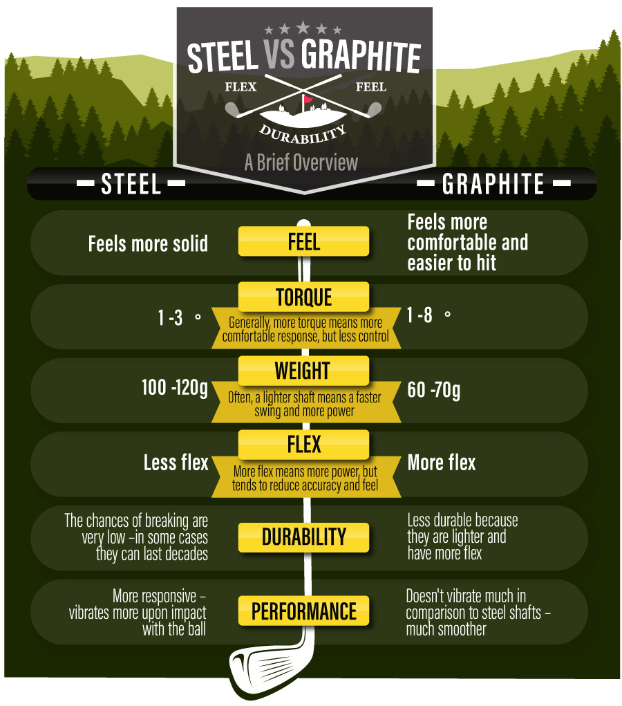 steel vs graphite golf irons set comparison infographic from golfsupport.com